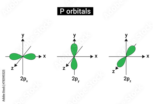 Shapes of P orbital or nodal plane photo