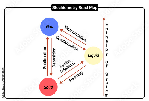 Process of Stochiometry Road Map