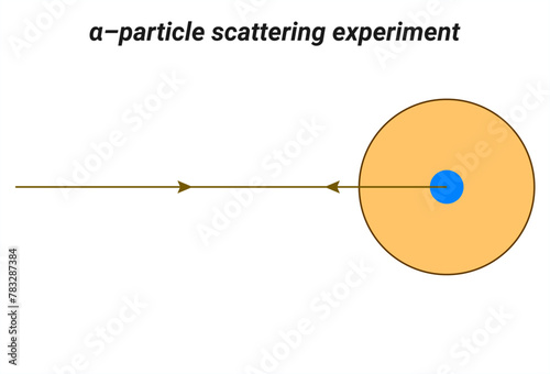 α–particle scattering experiment