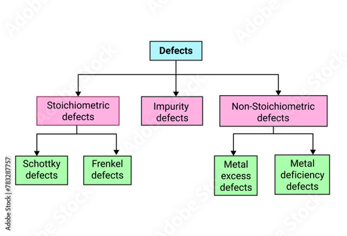 The Flow chart of Defects photo