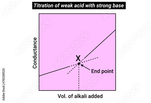 Titration of weak acid with strong base