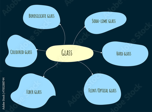 Types of glass: Soda lime, Hard, Fiber, Borosilicate, Coloured, Optical glass photo