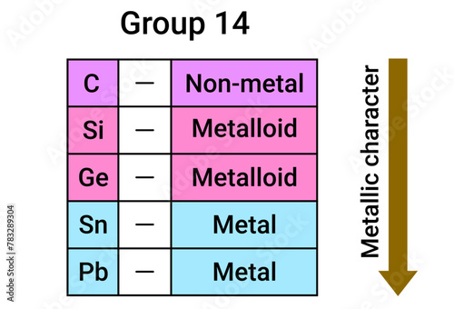 Variation of Metallic Character in a group: Group 14 photo