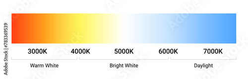 Kelvin temperature scale chart gradient. Kelvin scale education led color hot cold cool warm spectrum.