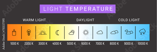 Kelvin temperature scale chart gradient. Kelvin scale education led color hot cold cool warm spectrum.