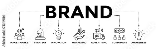 Brand banner icons set with black outline icon of target market, strategy, innovation, marketing, advertising, customers, and awareness 