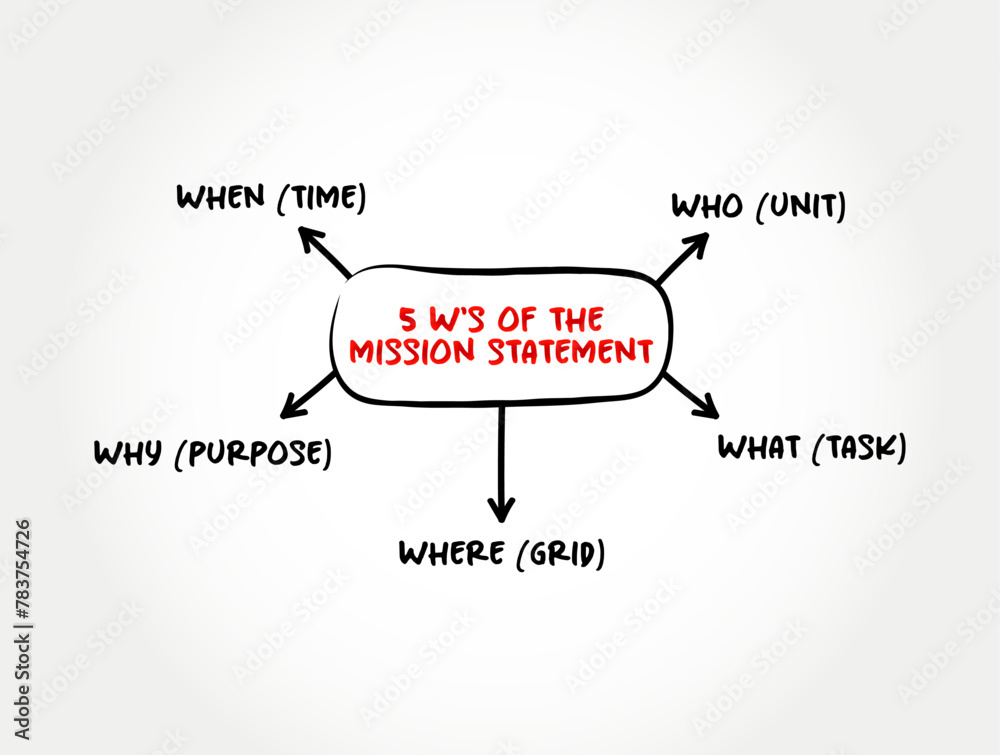 5 w's of the Mission Statement - concise explanation of the organization's reason for existence, mind map text concept background 5 w's of the Mission Statement - concise explanation of the organization's reason for existence, mind map text concept background
