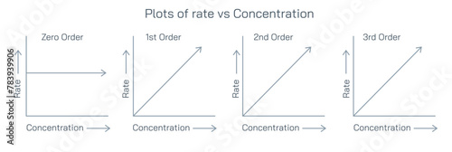 In chemistry, plots of rate vs. concentration are used to understand the relationship between the rate of a chemical reaction and the concentration of reactants or products. vector illustration.