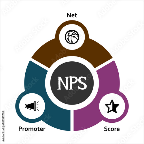 NPS - Net Promoter Score acronym. Infographic template with icons and description placeholder