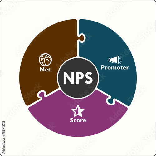 NPS - Net Promoter Score acronym. Infographic template with icons and description placeholder
