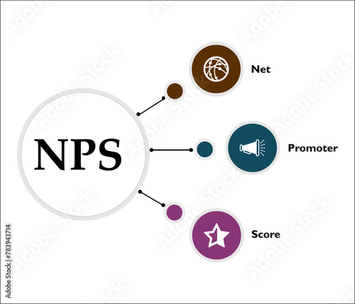 NPS - Net Promoter Score acronym. Infographic template with icons and description placeholder