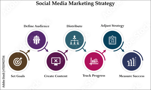 Seven aspects of Social media marketing strategy - Set goals, define audience, Create content, distribute, Track progress, Adjust strategy, Measure success. Infographic template with icons