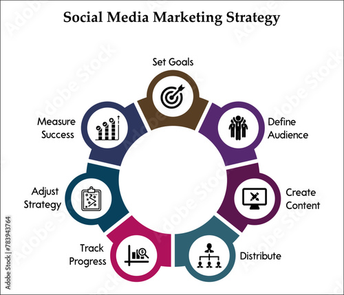 Seven aspects of Social media marketing strategy - Set goals, define audience, Create content, distribute, Track progress, Adjust strategy, Measure success. Infographic template with icons