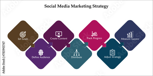Seven aspects of Social media marketing strategy - Set goals, define audience, Create content, distribute, Track progress, Adjust strategy, Measure success. Infographic template with icons