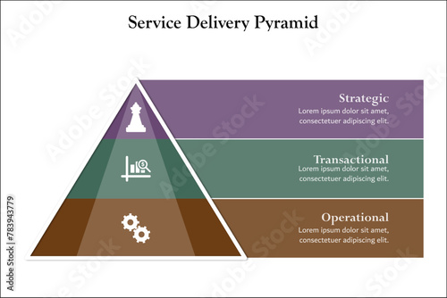 Three levels of Service delivery pyramid - Strategic, Transactional Operational. Infographic template with icons and description placeholder