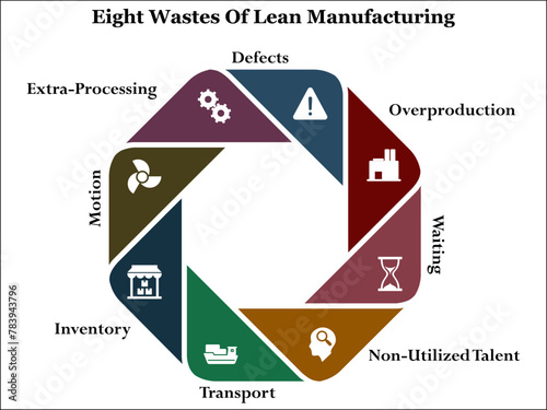 Eight wastes of lean manufacturing. Infographic template with icons and description placeholder
