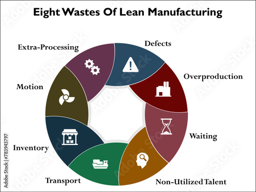 Eight wastes of lean manufacturing. Infographic template with icons and description placeholder