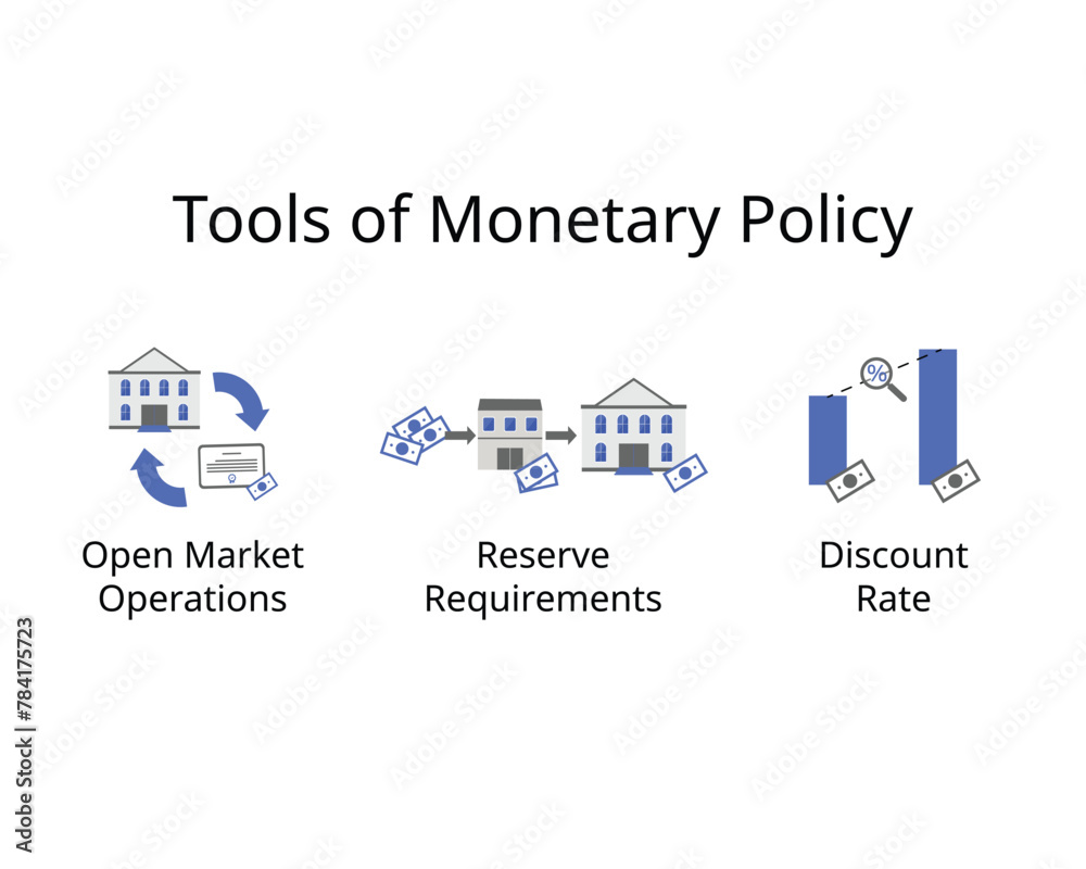 tools of monetary policy for Open market operations, reserve requirements, discount rate