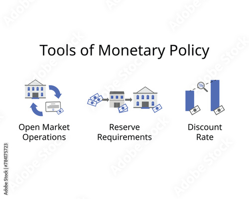 tools of monetary policy for Open market operations, reserve requirements, discount rate