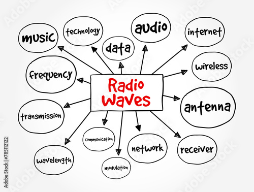 Radio Waves - type of electromagnetic radiation with the longest wavelengths in the electromagnetic spectrum, mind map text concept background