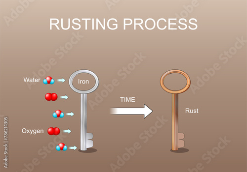 Rusting process. Chemical reaction