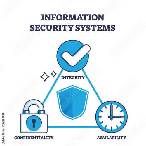 Information security system for safe cyberspace usage outline diagram. Labeled educational scheme with integrity, confidentiality and availability aspects for data protection vector illustration.