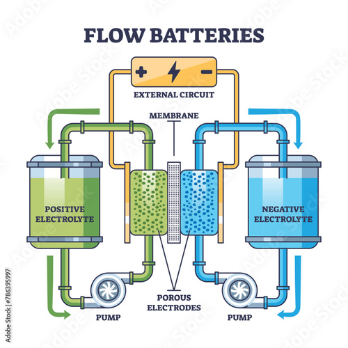 Flow batteries or Vanadium redox battery cell explanation outline diagram. Labeled educational scheme with electrochemical energy from positive and negative electrolyte flow vector illustration.
