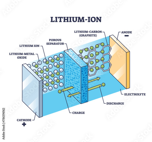 Lithium-ion, Li-ion battery principle for power storage outline diagram. Labeled educational scheme with cathode and anode charge or discharge process vector illustration. Electric energy accumulator