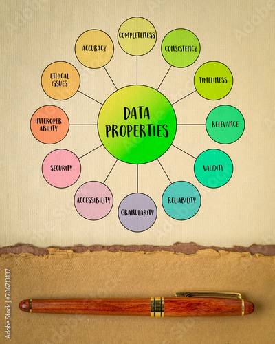 data properties mind map infographics, characteristics or attributes of data that define its quality, usability, and relevance for analysis, interpretation, and decision-making purposes © MarekPhotoDesign.com