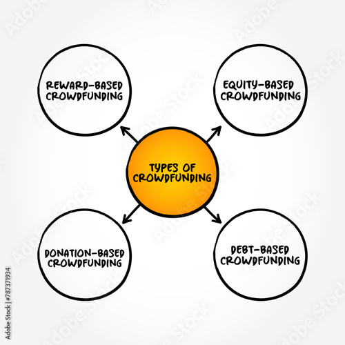 Types of Crowdfunding -  practice of funding a project or venture by raising small amounts of money from a large number of people, mind map concept background