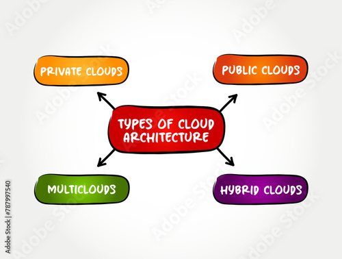 Types of Cloud Architectures - way technology components combine to build a cloud, mind map text concept background