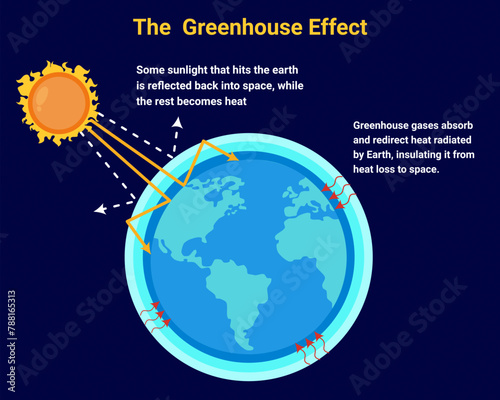 Greenhouse effect and climate change from global warming Earth, planet's atmosphere and solar vector illustration