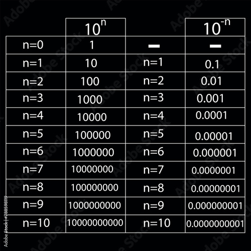 Powers of ten diagram. Power of 10 in Math. Vector Illustration. photo