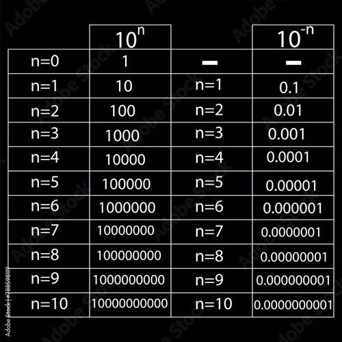 Powers of ten diagram. Power of 10 in Math. Vector Illustration.