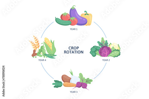 Crop Rotation
