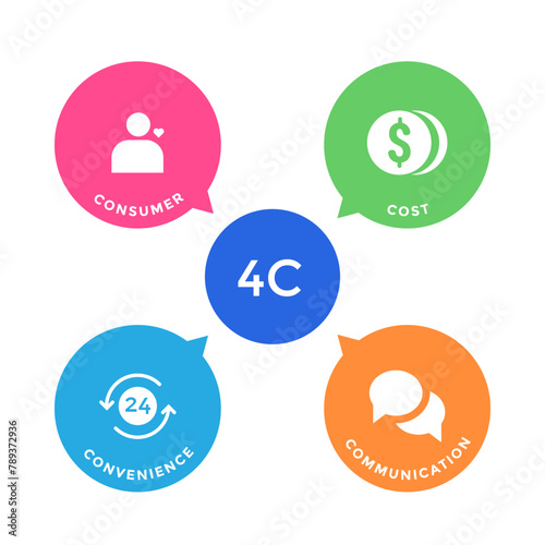 4C Marketing Mix concept  in an Infographic  with icons