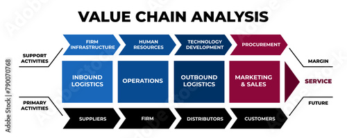 Value chain analysis. Marketing strategy for service and development with infographics of logistics and industry with innovations of purchasing vector distribution