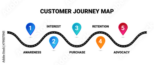 Customer journey map. Interests and purchases strategy and infographics with online search to promote marketing sales and vector user service