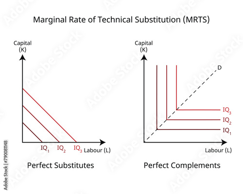 Marginal Rate Of Technical Substitution or MRTS in economics for imperfect substitutes and perfect complements photo