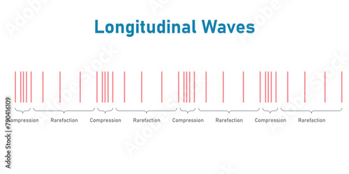 Longitudinal waves. Compression and rarefaction.