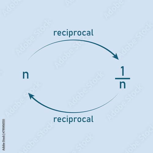 Reciprocal of a real number in mathematics.