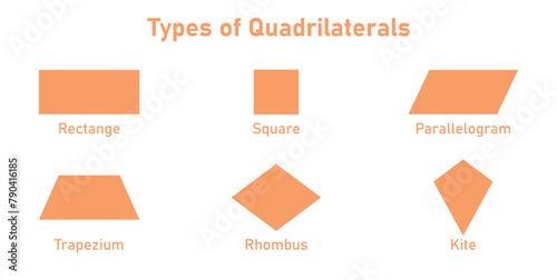 Six basic types of quadrilaterals.