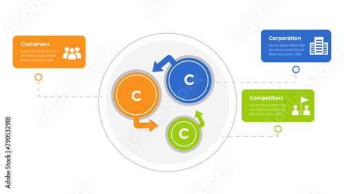 3cs marketing model infographics template diagram with circle arrow cycle with 3 point step design for slide presentation