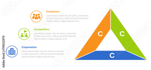 3cs marketing model infographics template diagram with triangle shape and description with 3 point step design for slide presentation