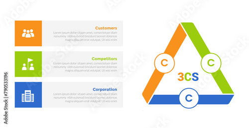 3cs marketing model infographics template diagram with triangle cycle or circular with box description on left with 3 point step design for slide presentation