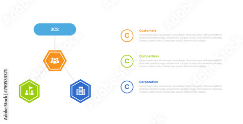 3cs marketing model infographics template diagram with hexagon cycle circular with circle point stack with 3 point step design for slide presentation