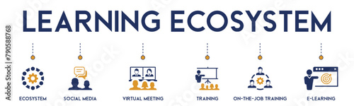 Learning ecosystem banner website icons vector illustration concept of with an icons of social, virtual meeting, training, on-the-job training, e-learning, digital evolution on white background