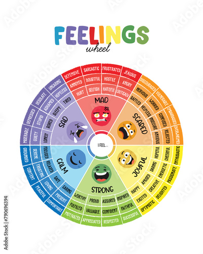 Feelings Wheel Wall Art: Zones of Regulation for Kids' Mental Health, illustration, watercolor