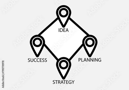 Esquema con marcador negro con el concepto de idea, planificación, estrategia y sucesos.