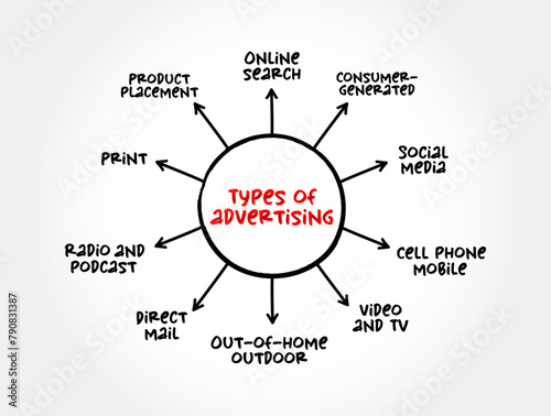 Types of Advertising - activity or profession of producing advertisements for commercial products or services, mind map concept background